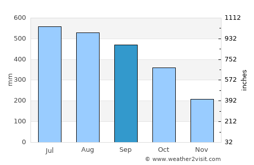 Aguazul average rain in September