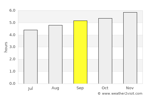 Aguazul average rain in September