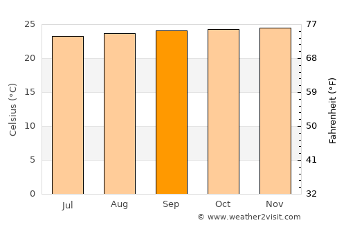 Aguazul average temperature in September