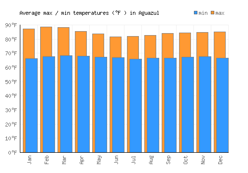 Aguazul average minimum / maximum temperatures (Fahrenheit)
