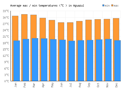 Aguazul average minimum / maximum temperatures (Celsius)