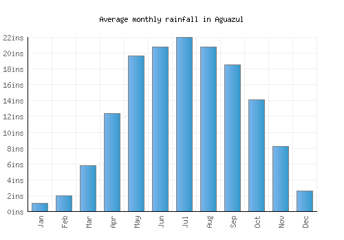 Aguazul monthly rainfall chart (inches)