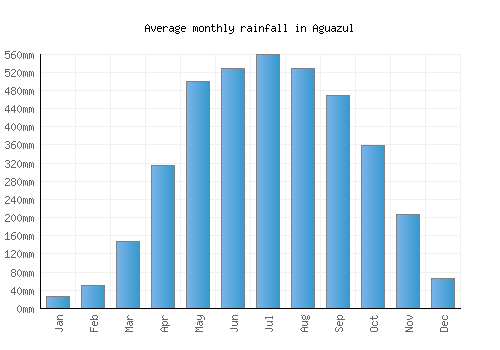 Aguazul monthly rainfall chart (mm)