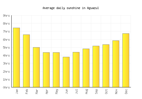 Aguazul average daily sunshine chart