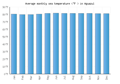 Aguazul average sea temperature chart (Fahrenheit)