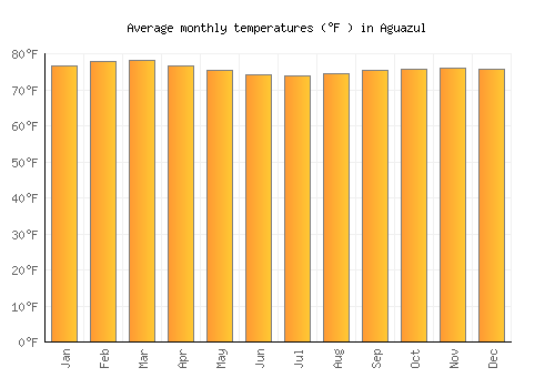 Aguazul average temperature chart (Fahrenheit)