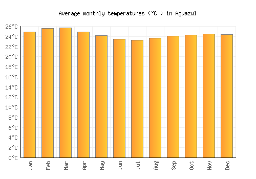 Aguazul average temperature chart (Celsius)