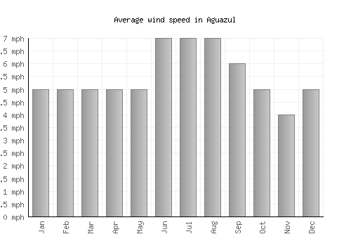 Aguazul average winspeed by month (mph)
