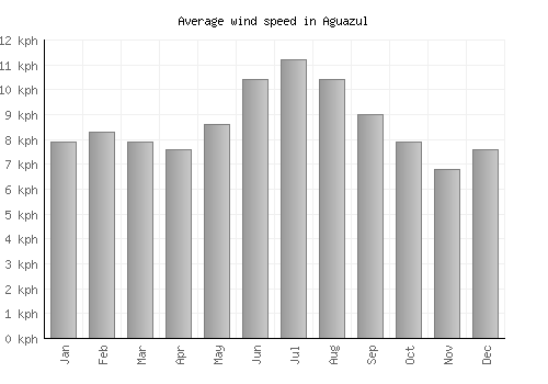 Aguazul average winspeed by month (km/h)