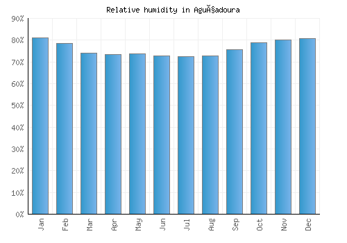 Aguçadoura relative humidity averages