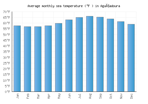 Aguçadoura average sea temperature chart (Fahrenheit)