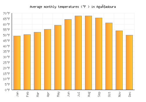 Aguçadoura average temperature chart (Fahrenheit)