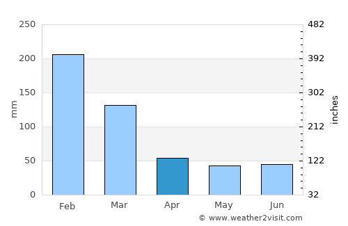 Agudos average rain in April