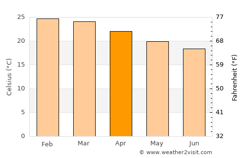 Agudos average temperature in April