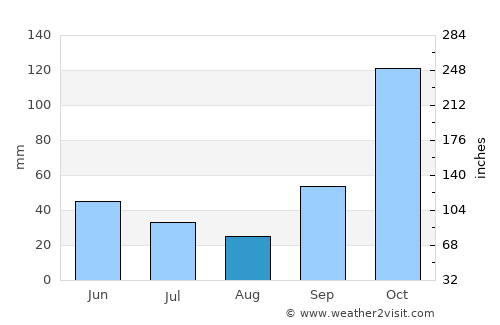 Agudos average rain in August