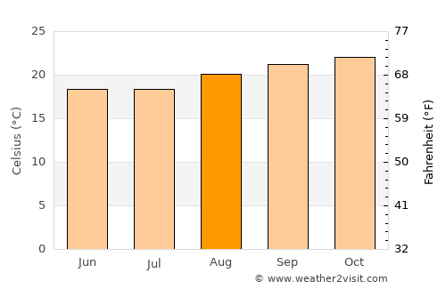 Agudos average temperature in August