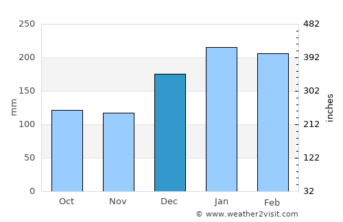 Agudos average rain in December