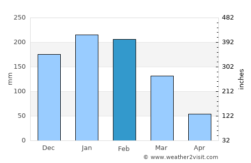Agudos average rain in February
