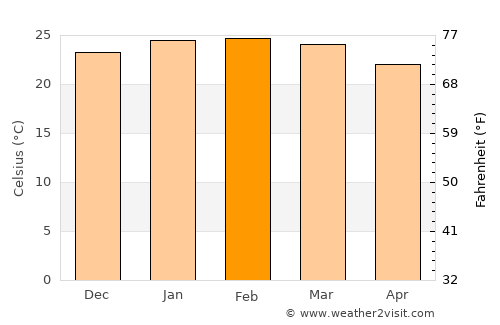 Agudos average temperature in February
