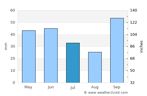 Agudos average rain in July