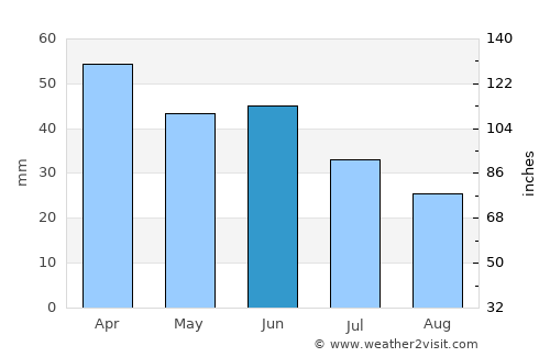Agudos average rain in June