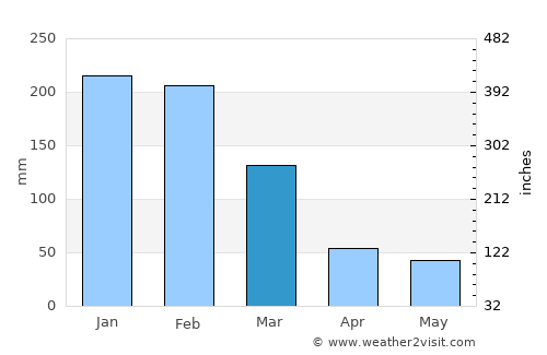 Agudos average rain in March