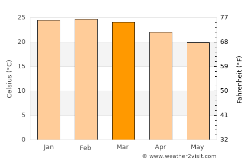 Agudos average temperature in March