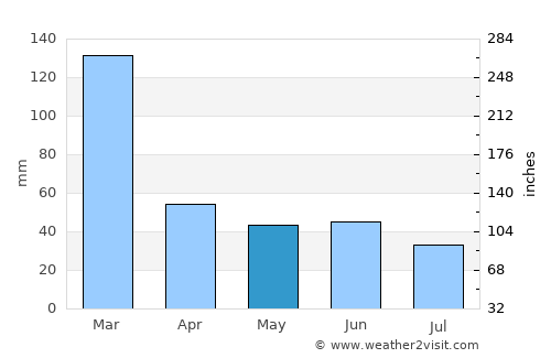 Agudos average rain in May