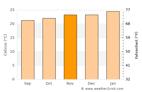 Agudos average temperature in November