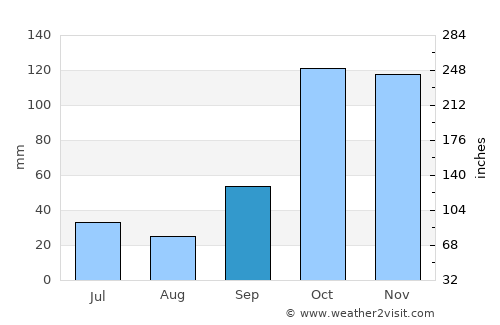 Agudos average rain in September