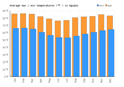 Agudos average minimum / maximum temperatures (Fahrenheit)