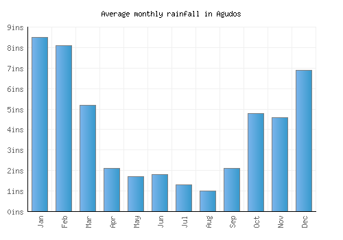 Agudos monthly rainfall chart (inches)