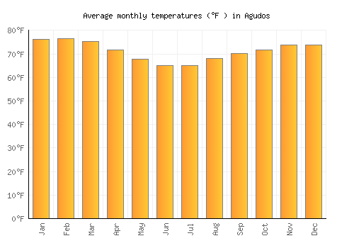 Agudos average temperature chart (Fahrenheit)
