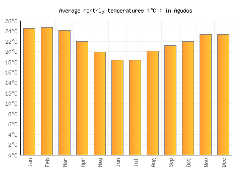 Agudos average temperature chart (Celsius)