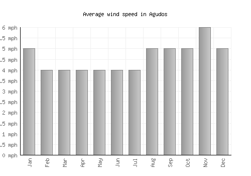Agudos average winspeed by month (mph)