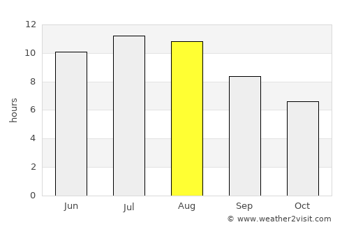 Águeda average rain in August