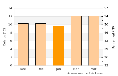 Águeda average temperature in January