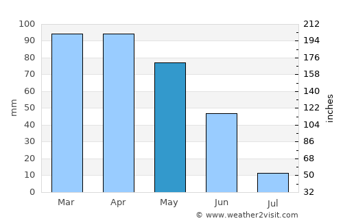 Águeda average rain in May