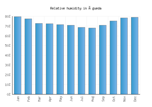 Águeda relative humidity averages