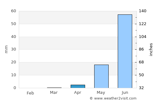 Aguié average rain in April