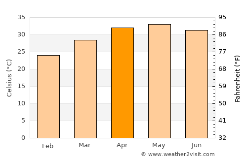 Aguié average temperature in April