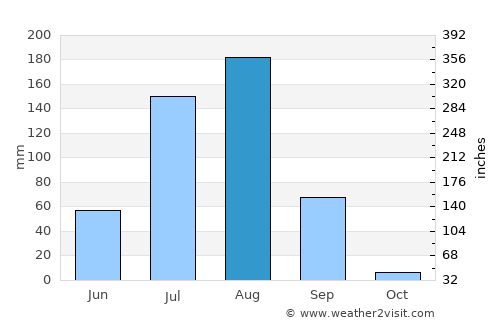 Aguié average rain in August