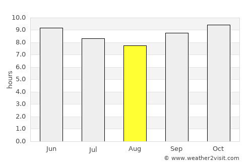 Aguié average rain in August