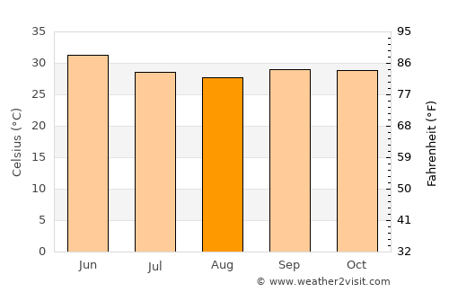 Aguié average temperature in August