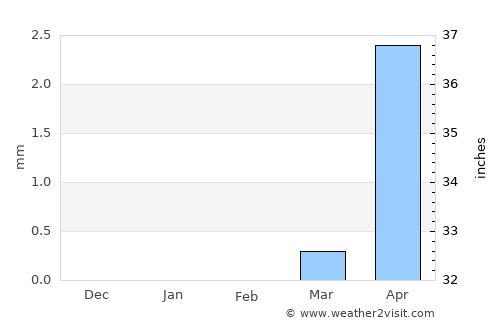 Aguié average rain in February