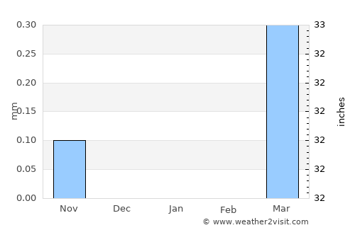Aguié average rain in January
