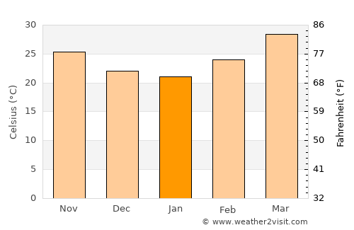 Aguié average temperature in January