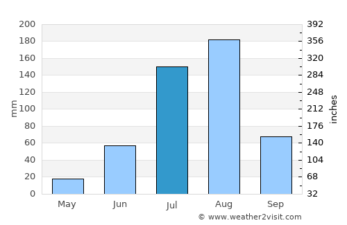 Aguié average rain in July