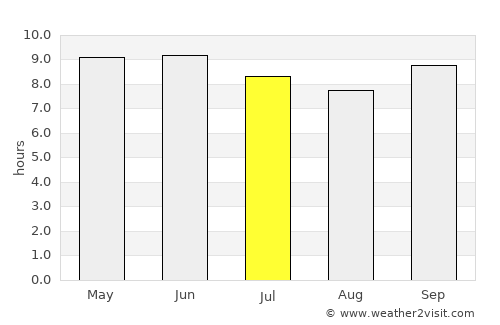 Aguié average rain in July