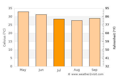 Aguié average temperature in July